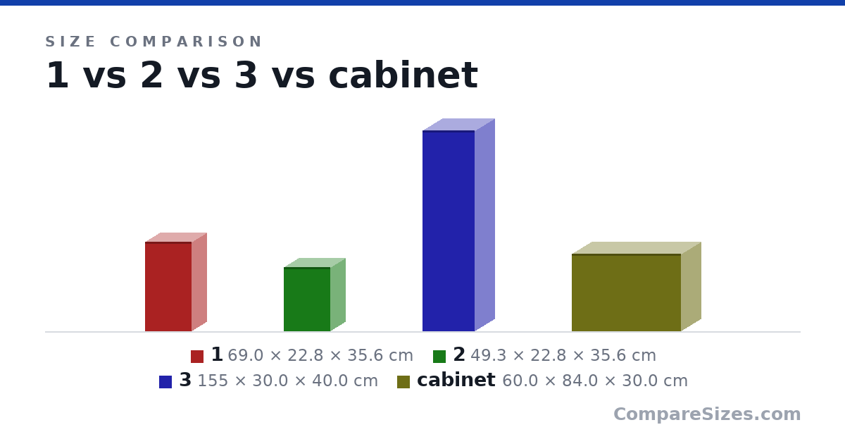 Size comparison of 1 (69.0 × 22.8 × 35.6 cm), 2 (49.3 × 22.8 × 35.6 cm), 3 (155 × 30.0 × 40.0 cm) and cabinet (60.0 × 84.0 × 30.0 cm), drawn to scale