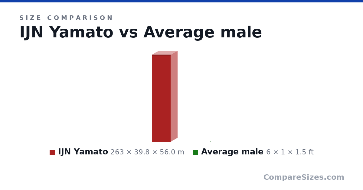 Size comparison of IJN Yamato (263 × 39.8 × 56.0 m) and Average male (6 × 1 × 1.5 ft), drawn to scale
