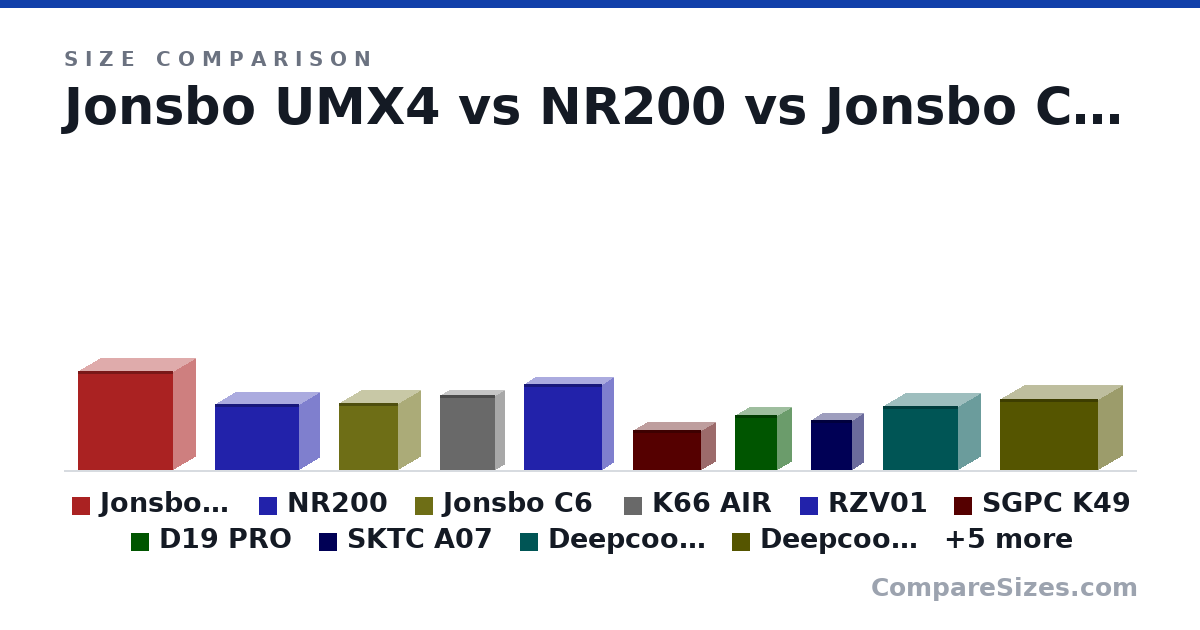 Size comparison of Jonsbo UMX4 (437 × 204 × 426 mm), NR200 (292 × 185 × 376 mm), Jonsbo C6 (295 × 202 × 266 mm), K66 AIR (330 × 90.0 × 250 mm), RZV01 (382 × 105 × 350 mm), SGPC K49 (175 × 130 × 306 mm), and 9 more, drawn to scale