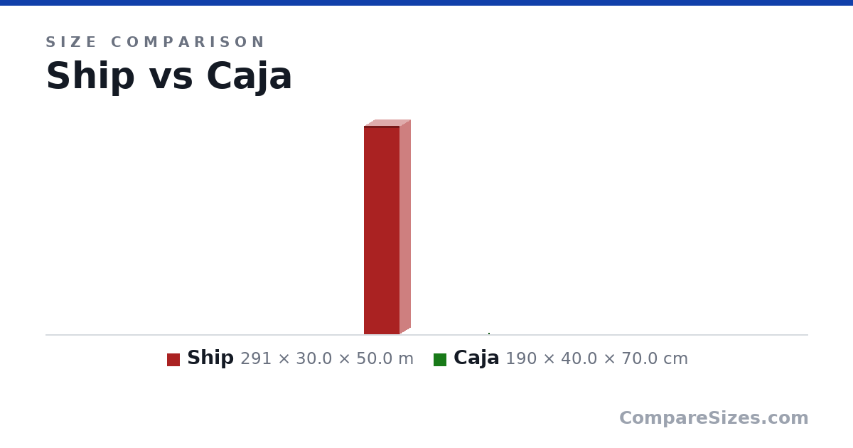 Size comparison of Ship (291 × 30.0 × 50.0 m) and Caja (190 × 40.0 × 70.0 cm), drawn to scale