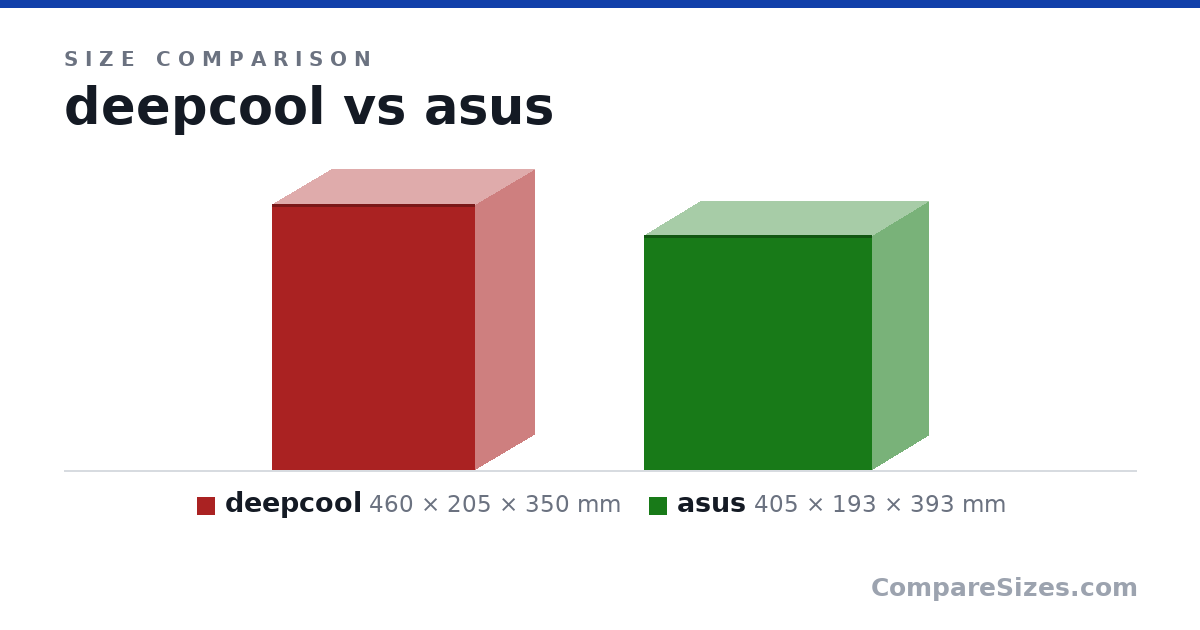 Size comparison of deepcool (460 × 205 × 350 mm) and asus (405 × 193 × 393 mm), drawn to scale