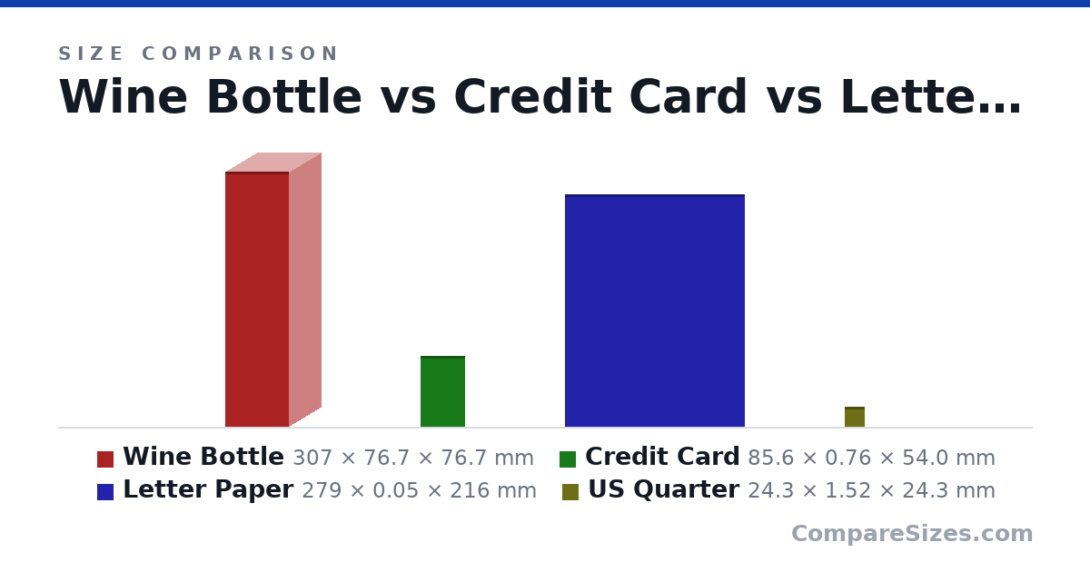 Size comparison of Wine Bottle (307 × 76.7 × 76.7 mm), Credit Card (85.6 × 0.76 × 54.0 mm), Letter Paper (279 × 0.05 × 216 mm) and US Quarter (24.3 × 1.52 × 24.3 mm), drawn to scale