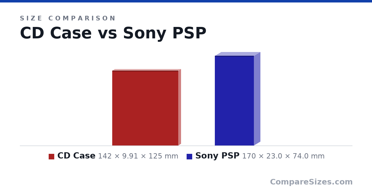 Size comparison of CD Case (142 × 9.91 × 125 mm) and Sony PSP (170 × 23.0 × 74.0 mm), drawn to scale