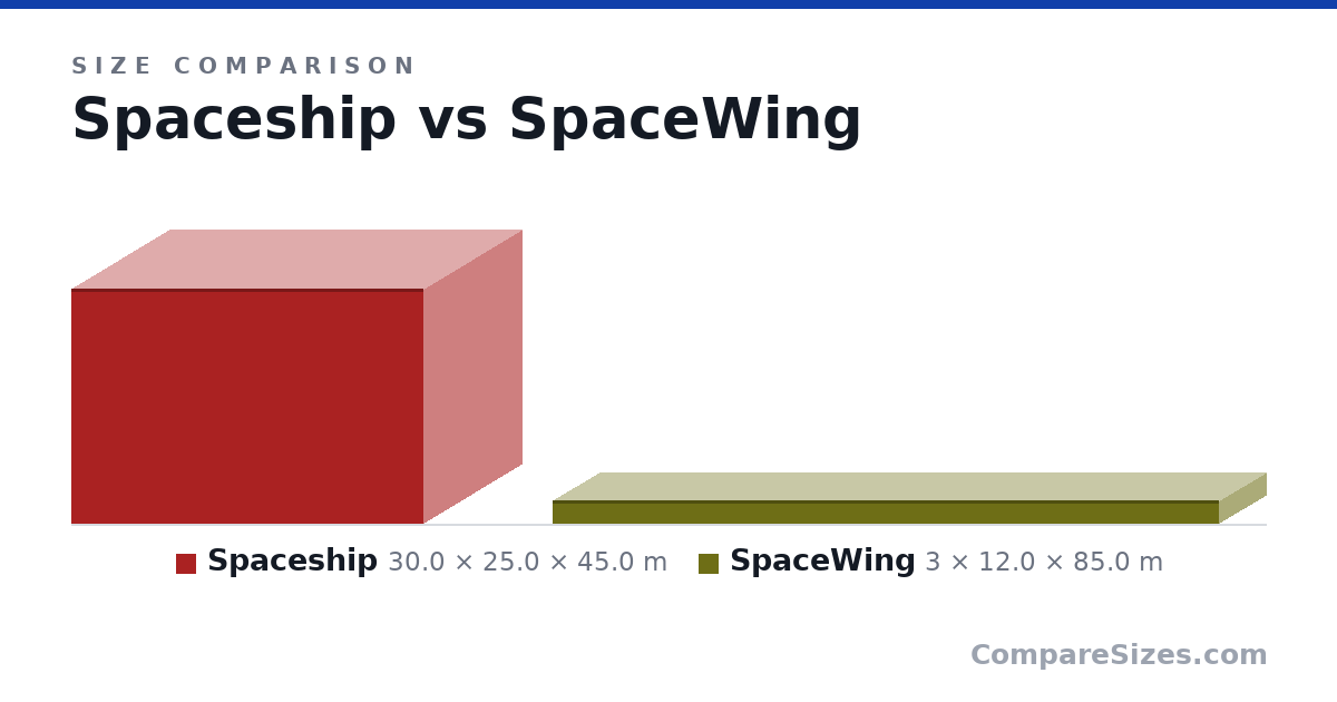 Size comparison of Spaceship (30.0 × 25.0 × 45.0 m) and SpaceWing (3 × 12.0 × 85.0 m), drawn to scale
