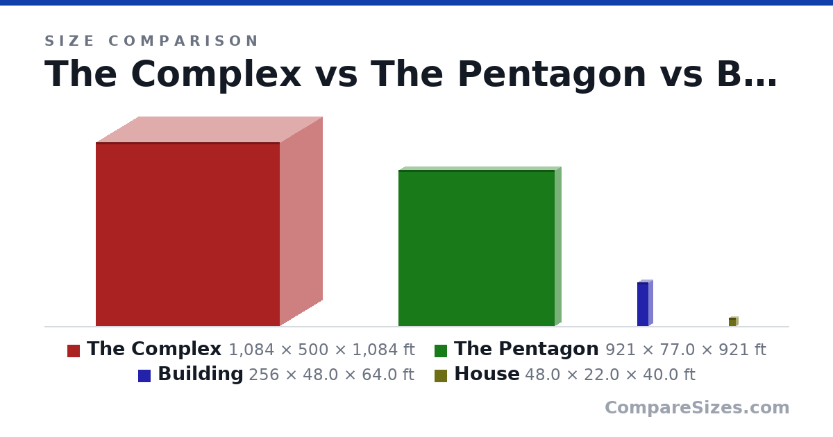 Size comparison of The Complex (1,084 × 500 × 1,084 ft), The Pentagon (921 × 77.0 × 921 ft), Building (256 × 48.0 × 64.0 ft) and House (48.0 × 22.0 × 40.0 ft), drawn to scale