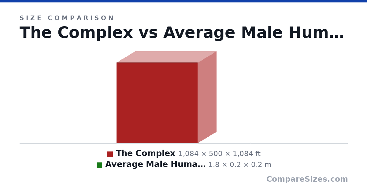 Size comparison of The Complex (1,084 × 500 × 1,084 ft) and Average Male Human Being (1.8 × 0.2 × 0.2 m), drawn to scale