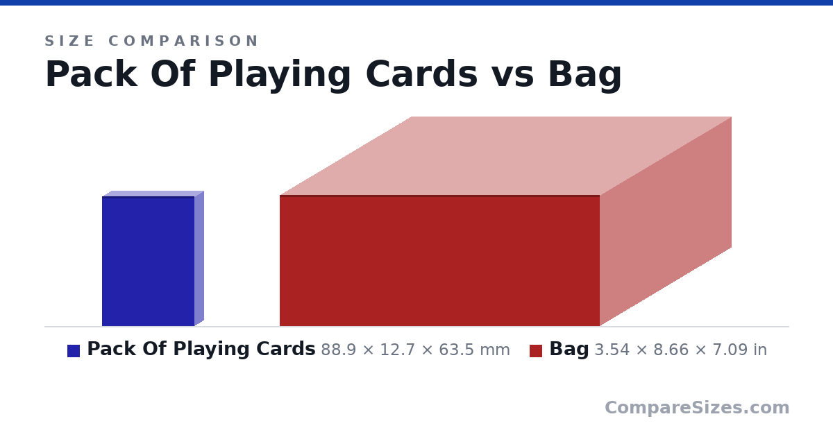 Size comparison of Pack Of Playing Cards (88.9 × 12.7 × 63.5 mm) and Bag (3.54 × 8.66 × 7.09 in), drawn to scale