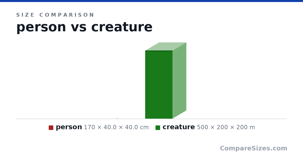 Size comparison of person (170 × 40.0 × 40.0 cm) and creature (500 × 200 × 200 m), drawn to scale
