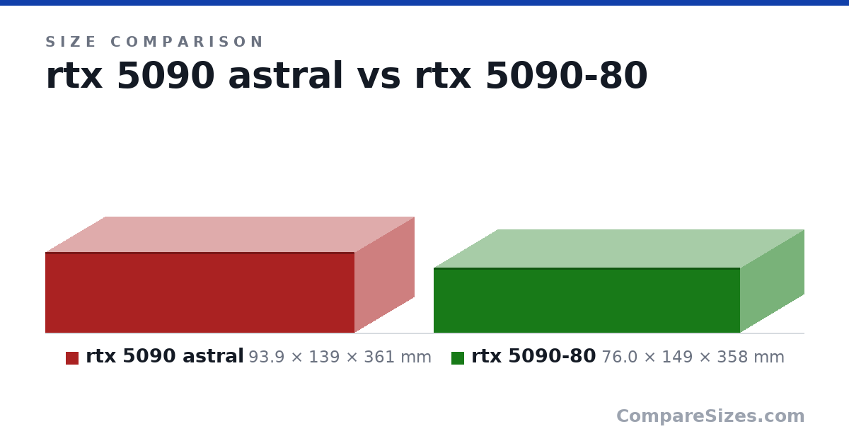 Size comparison of rtx 5090 astral (93.9 × 139 × 361 mm) and rtx 5090-80 (76.0 × 149 × 358 mm), drawn to scale