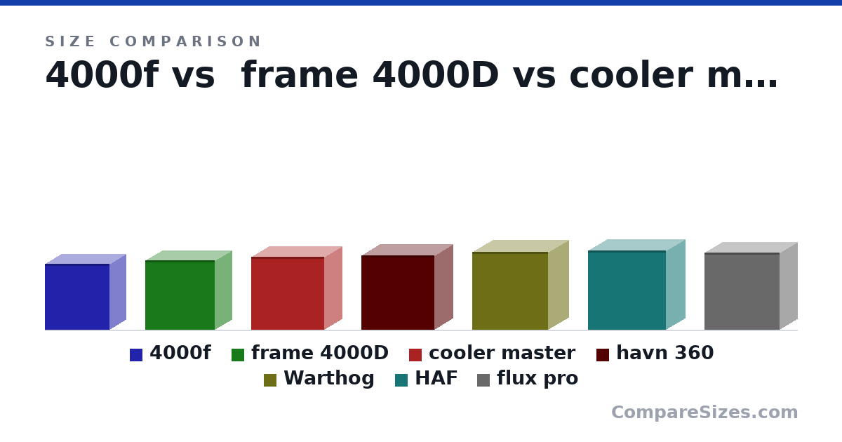 Size comparison of 4000f (466 × 230 × 453 mm), frame 4000D (490 × 239 × 486 mm), cooler master (514 × 244 × 514 mm), havn 360 (523 × 254 × 515 mm), Warthog (546 × 284 × 534 mm), HAF (557 × 262 × 548 mm), and 1 more, drawn to scale