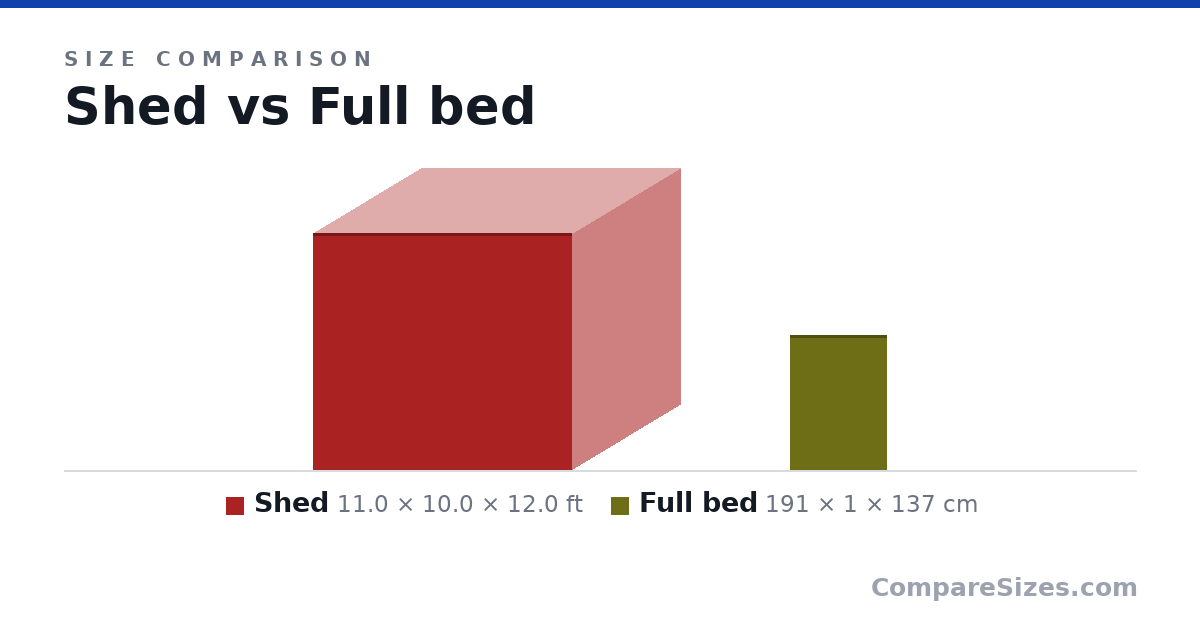 Size comparison of Shed (11.0 × 10.0 × 12.0 ft) and Full bed (191 × 1 × 137 cm), drawn to scale