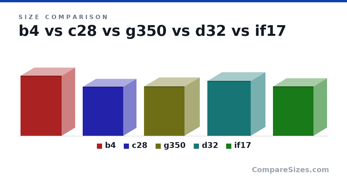 Size comparison of b4 (420 × 191 × 288 mm), c28 (343 × 185 × 284 mm), g350 (345 × 212 × 285 mm), d32 (384 × 207 × 304 mm) and if17 (345 × 189 × 285 mm), drawn to scale