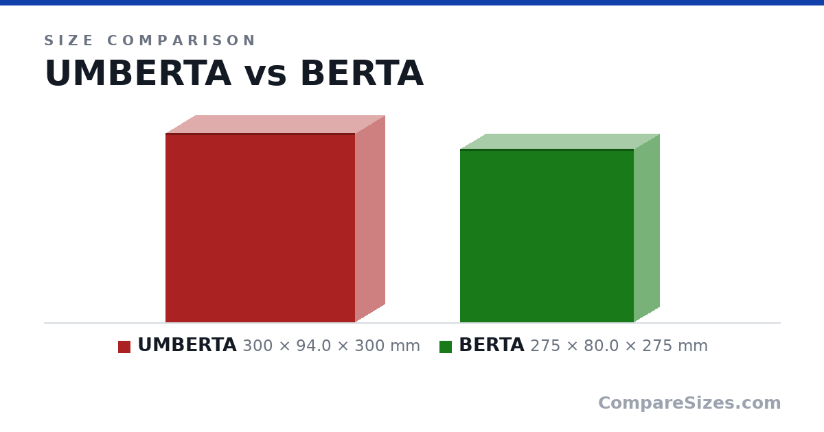 Size comparison of UMBERTA (300 × 94.0 × 300 mm) and BERTA (275 × 80.0 × 275 mm), drawn to scale