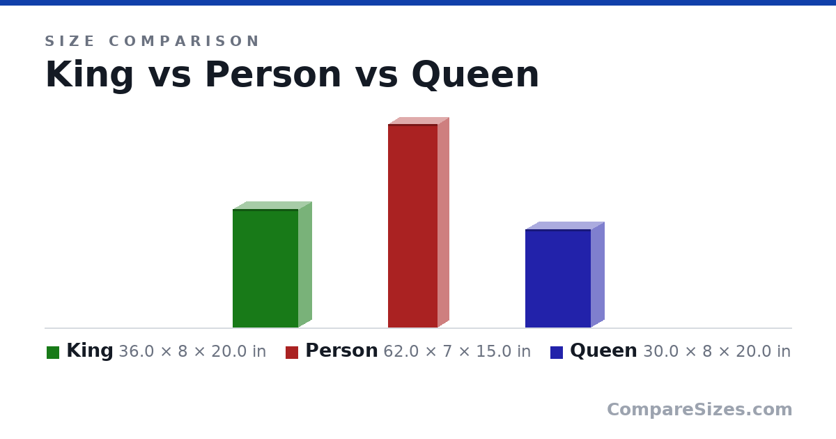 Size comparison of King (36.0 × 8 × 20.0 in), Person (62.0 × 7 × 15.0 in) and Queen (30.0 × 8 × 20.0 in), drawn to scale