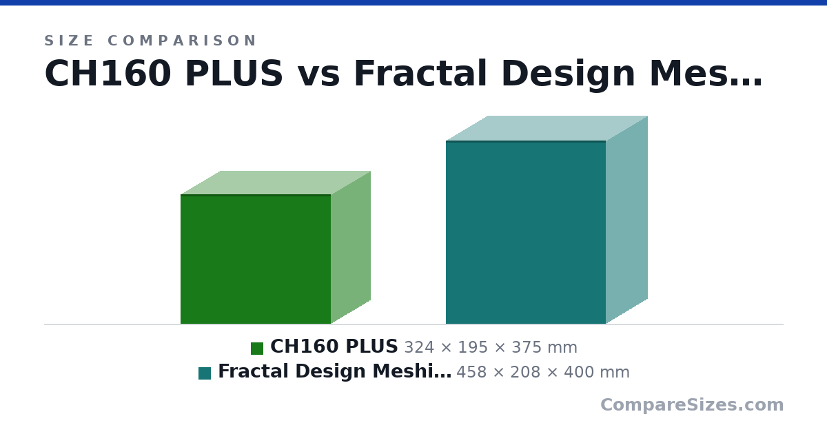 Size comparison of CH160 PLUS (324 × 195 × 375 mm) and Fractal Design Meshify 2 Compact (458 × 208 × 400 mm), drawn to scale