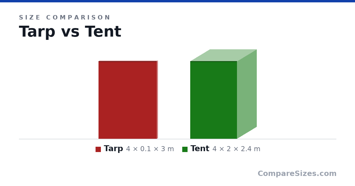 Size comparison of Tarp (4 × 0.1 × 3 m) and Tent (4 × 2 × 2.4 m), drawn to scale