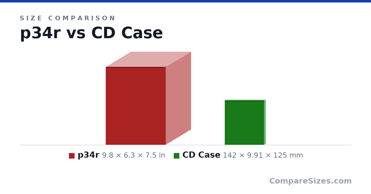 Size comparison of p34r (9.8 × 6.3 × 7.5 in) and CD Case (142 × 9.91 × 125 mm), drawn to scale