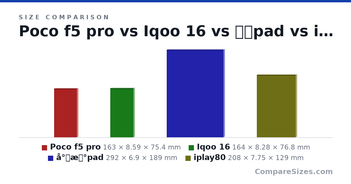 Size comparison of Poco f5 pro (163 × 8.59 × 75.4 mm), Iqoo 16 (164 × 8.28 × 76.8 mm), å°æ°pad (292 × 6.9 × 189 mm) and iplay80 (208 × 7.75 × 129 mm), drawn to scale