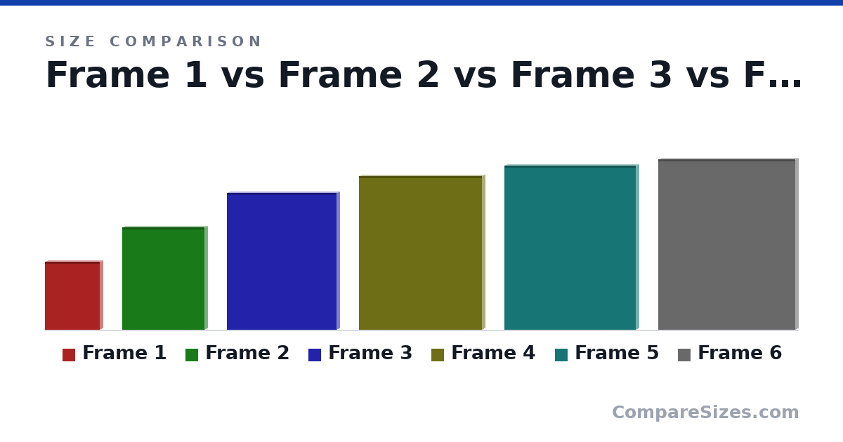 Size comparison of Frame 1 (10.0 × 0.86 × 8 in), Frame 2 (15.0 × 0.86 × 12.0 in), Frame 3 (20.0 × 0.86 × 16.0 in), Frame 4 (22.5 × 0.86 × 18.0 in), Frame 5 (24.0 × 0.86 × 19.2 in) and Frame 6 (25.0 × 0.86 × 20.0 in), drawn to scale