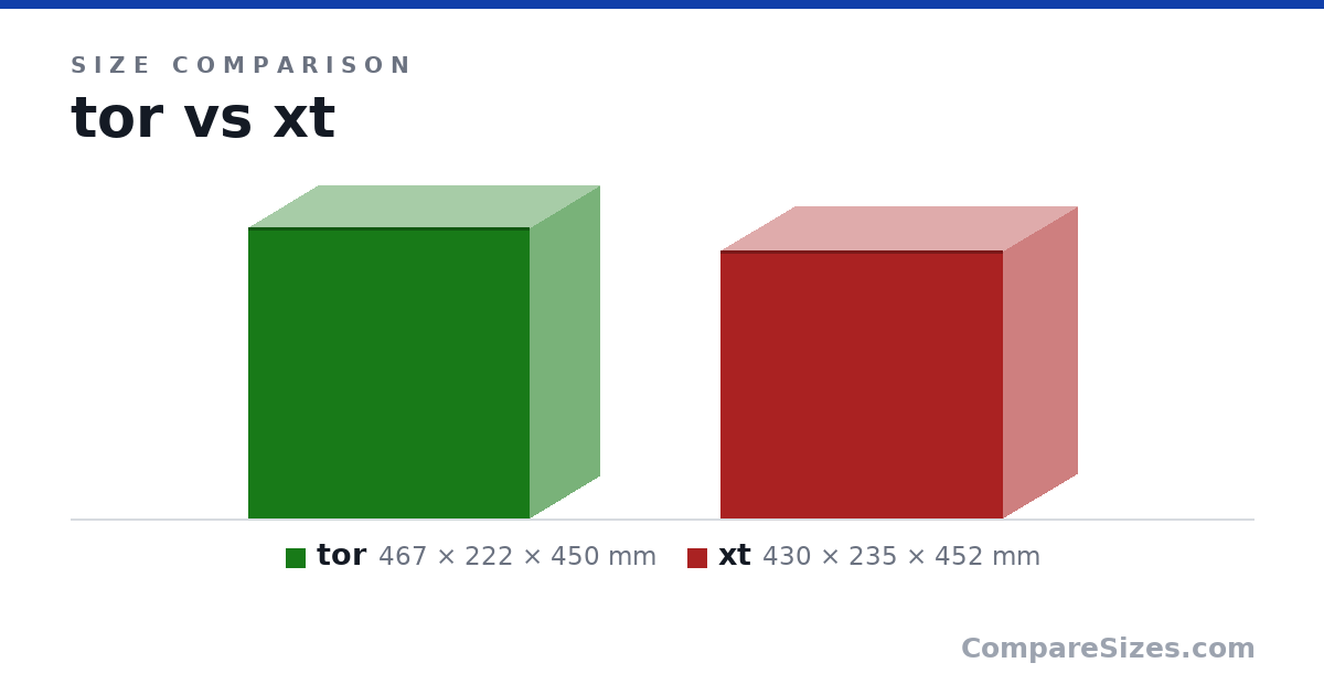 Size comparison of tor (467 × 222 × 450 mm) and xt (430 × 235 × 452 mm), drawn to scale