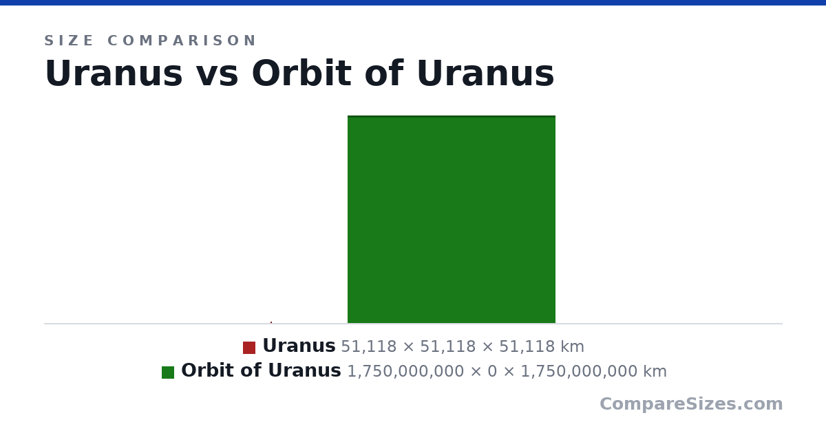 Size comparison of Uranus (51,118 × 51,118 × 51,118 km) and Orbit of Uranus (1,750,000,000 × 0 × 1,750,000,000 km), drawn to scale