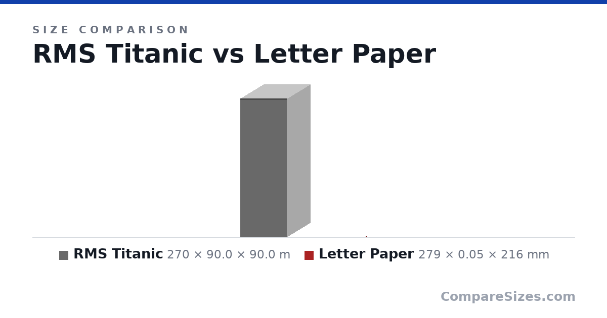 Size comparison of RMS Titanic (270 × 90.0 × 90.0 m) and Letter Paper (279 × 0.05 × 216 mm), drawn to scale