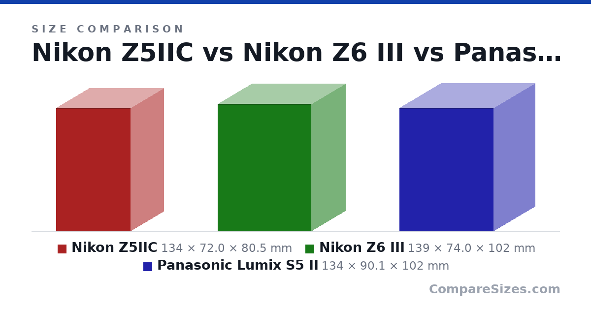 Size comparison of Nikon Z5IIC (134 × 72.0 × 80.5 mm), Nikon Z6 III (139 × 74.0 × 102 mm) and Panasonic Lumix S5 II (134 × 90.1 × 102 mm), drawn to scale