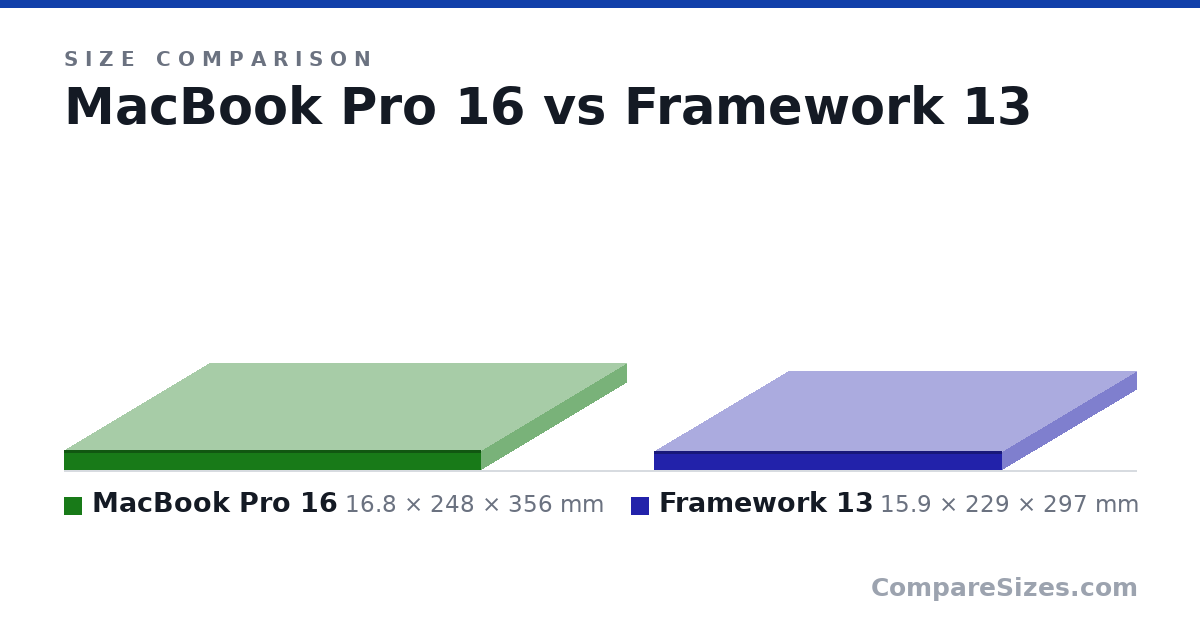 Size comparison of MacBook Pro 16 (16.8 × 248 × 356 mm) and Framework 13 (15.9 × 229 × 297 mm), drawn to scale