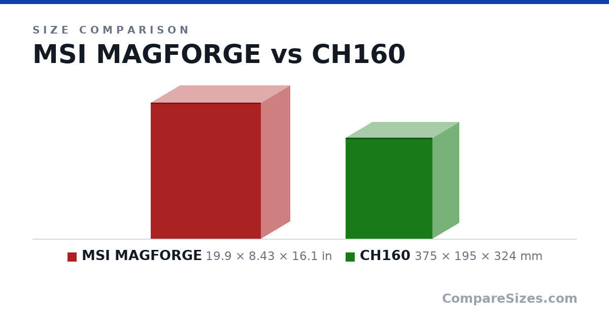Size comparison of MSI MAGFORGE (19.9 × 8.43 × 16.1 in) and CH160 (375 × 195 × 324 mm), drawn to scale