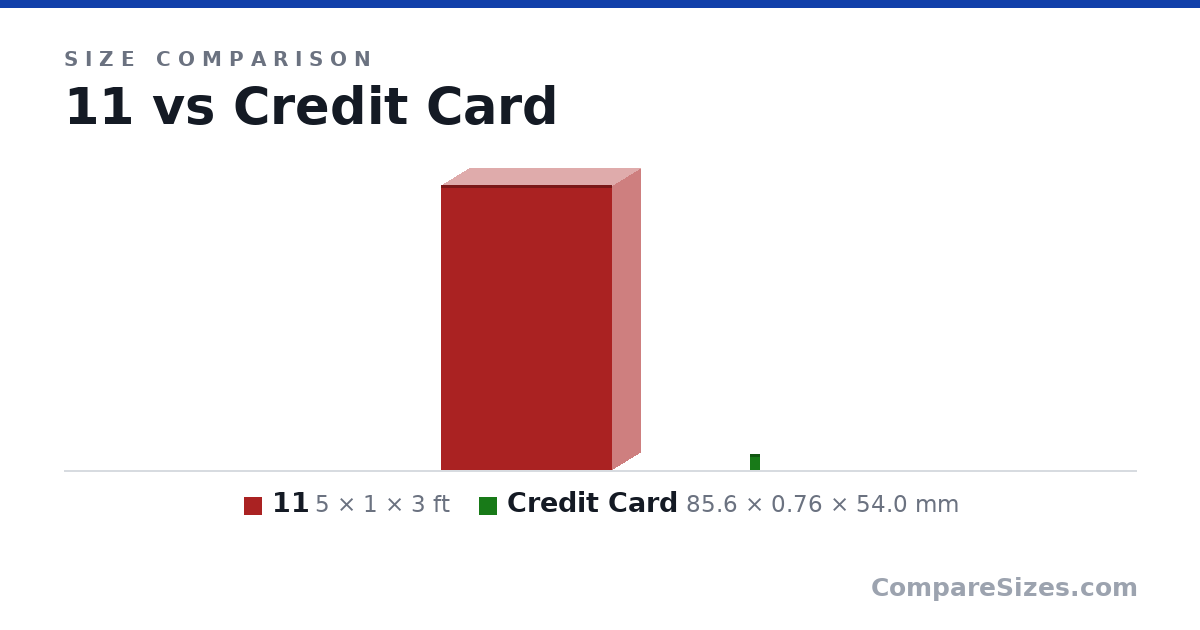 Size comparison of 11 (5 × 1 × 3 ft) and Credit Card (85.6 × 0.76 × 54.0 mm), drawn to scale