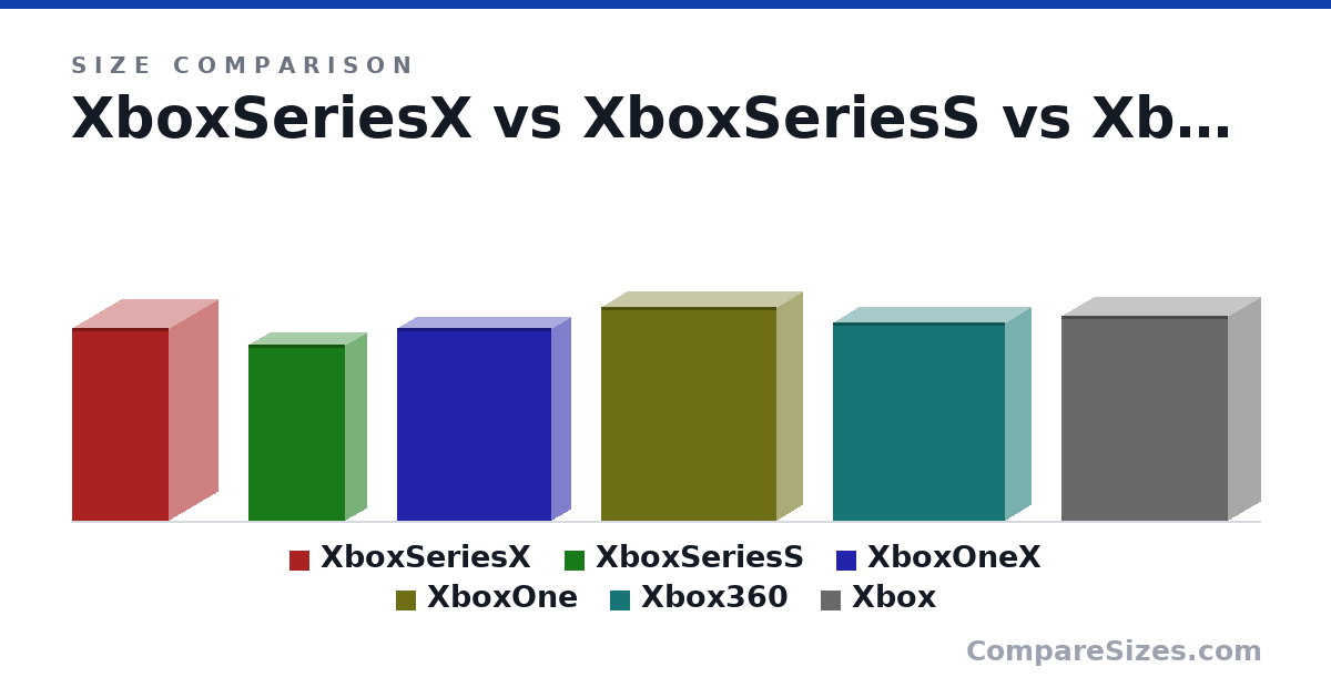 Size comparison of XboxSeriesX (301 × 151 × 151 mm), XboxSeriesS (275 × 65.0 × 151 mm), XboxOneX (300 × 60.0 × 240 mm), XboxOne (333 × 79.0 × 274 mm), Xbox360 (310 × 80.0 × 268 mm) and Xbox (320 × 100 × 260 mm), drawn to scale