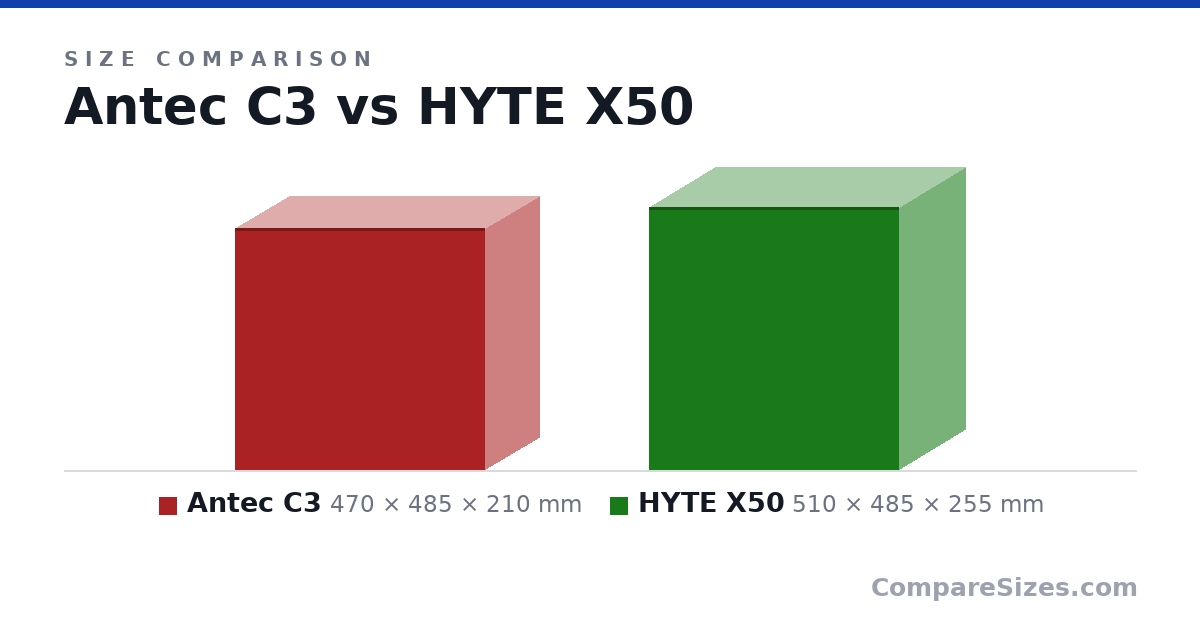 Size comparison of Antec C3 (470 × 485 × 210 mm) and HYTE X50 (510 × 485 × 255 mm), drawn to scale