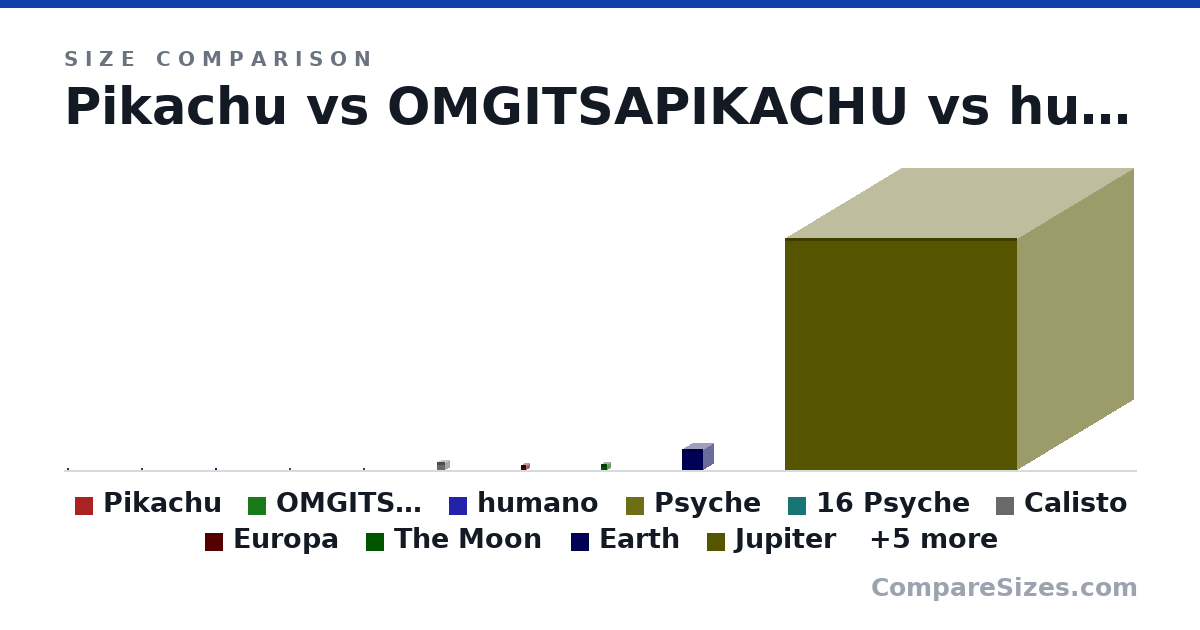 Size comparison of Pikachu (95.0 × 48.0 × 60.0 cm), OMGITSAPIKACHU (4 × 3 × 3 nm), humano (1.7 × 1 × 1 m), Psyche (226 × 226 × 226 km), 16 Psyche (226 × 226 × 226 km), Calisto (4,821 × 4,821 × 4,821 km), and 9 more, drawn to scale