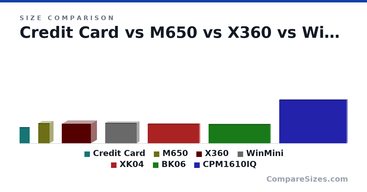 Size comparison of Credit Card (85.6 × 0.76 × 54.0 mm), M650 (10.8 × 3.88 × 6.1 cm), X360 (10.5 × 6.13 × 15.4 cm), WinMini (10.9 × 2.6 × 16.8 cm), XK04 (10.4 × 0.86 × 27.4 cm), BK06 (10.2 × 0.6 × 32.8 cm), and 1 more, drawn to scale