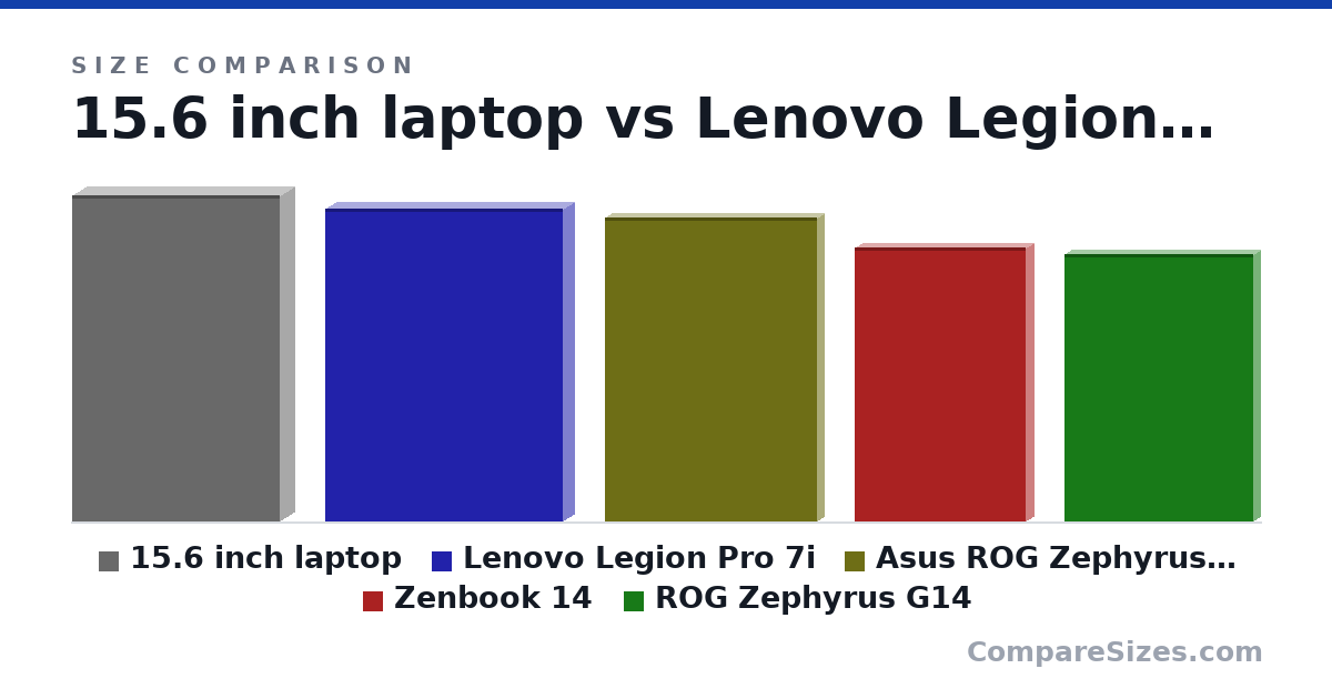 Size comparison of 15.6 inch laptop (380 × 33.0 × 242 mm), Lenovo Legion Pro 7i (364 × 26.6 × 276 mm), Asus ROG Zephyrus G16 2025 (354 × 16.4 × 246 mm), Zenbook 14 (319 × 16.9 × 199 mm) and ROG Zephyrus G14 (311 × 16.0 × 220 mm), drawn to scale