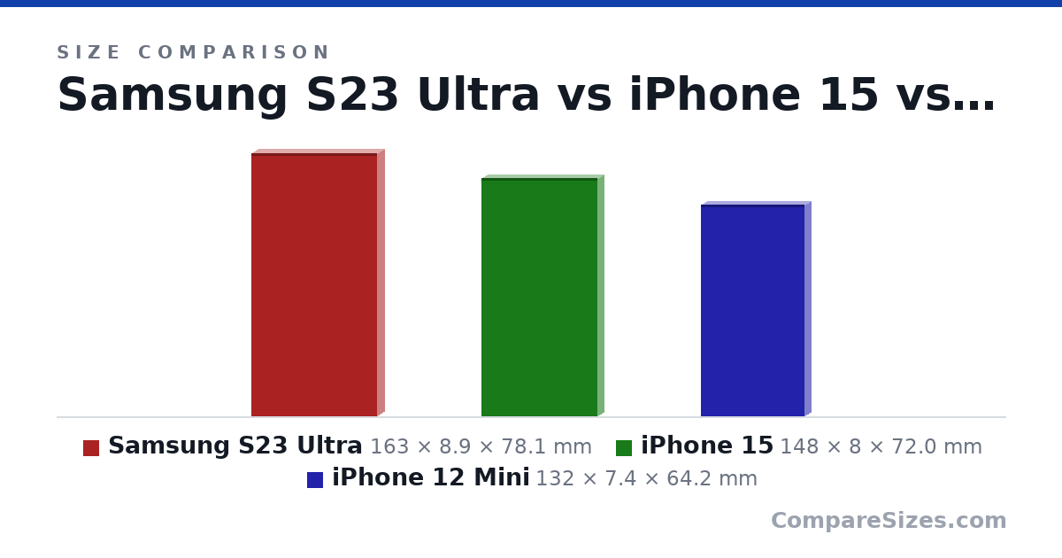 Size comparison of Samsung S23 Ultra (163 × 8.9 × 78.1 mm), iPhone 15 (148 × 8 × 72.0 mm) and iPhone 12 Mini (132 × 7.4 × 64.2 mm), drawn to scale