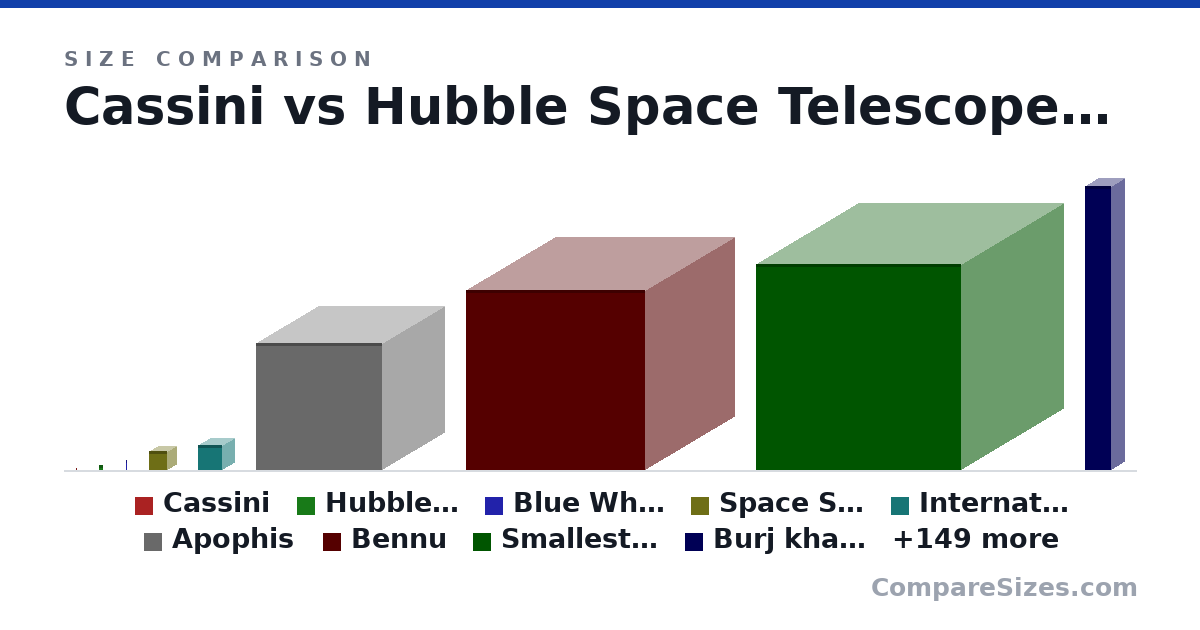 Size comparison of Cassini (6.7 × 6.7 × 6.7 m), Hubble Space Telescope (13.2 × 13.2 × 13.2 m), Blue Whale (30.0 × 1 × 1 m), Space Shuttle (56.1 × 56.1 × 56.1 m), International Space Station (73.0 × 73.0 × 73.0 m), Apophis (370 × 370 × 370 m), and 152 more, drawn to scale