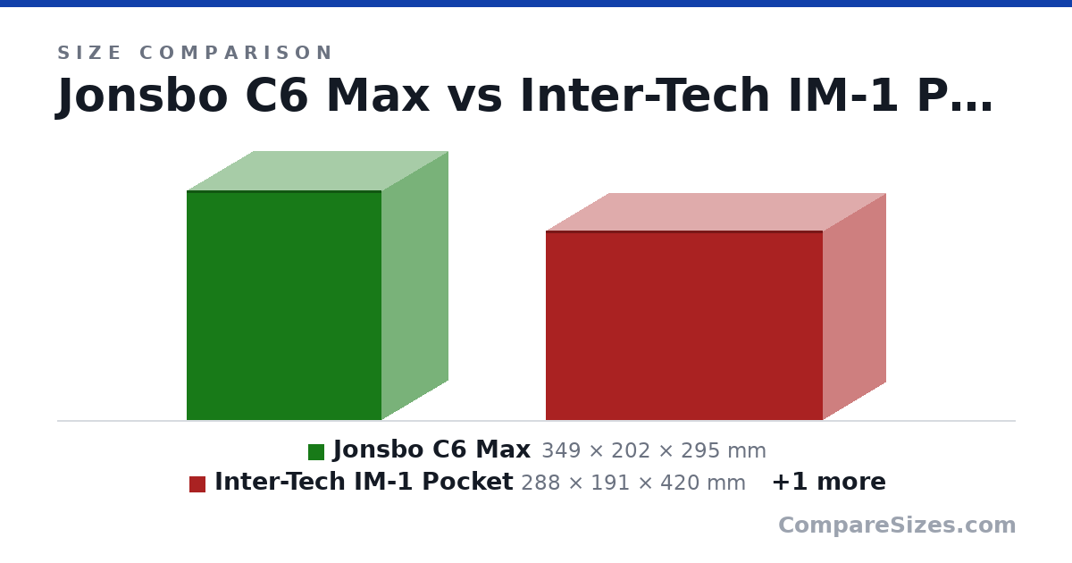 Size comparison of Jonsbo C6 Max (349 × 202 × 295 mm), Inter-Tech IM-1 Pocket (288 × 191 × 420 mm) and Jonsplus Z20 (370 × 186 × 295 mm), drawn to scale