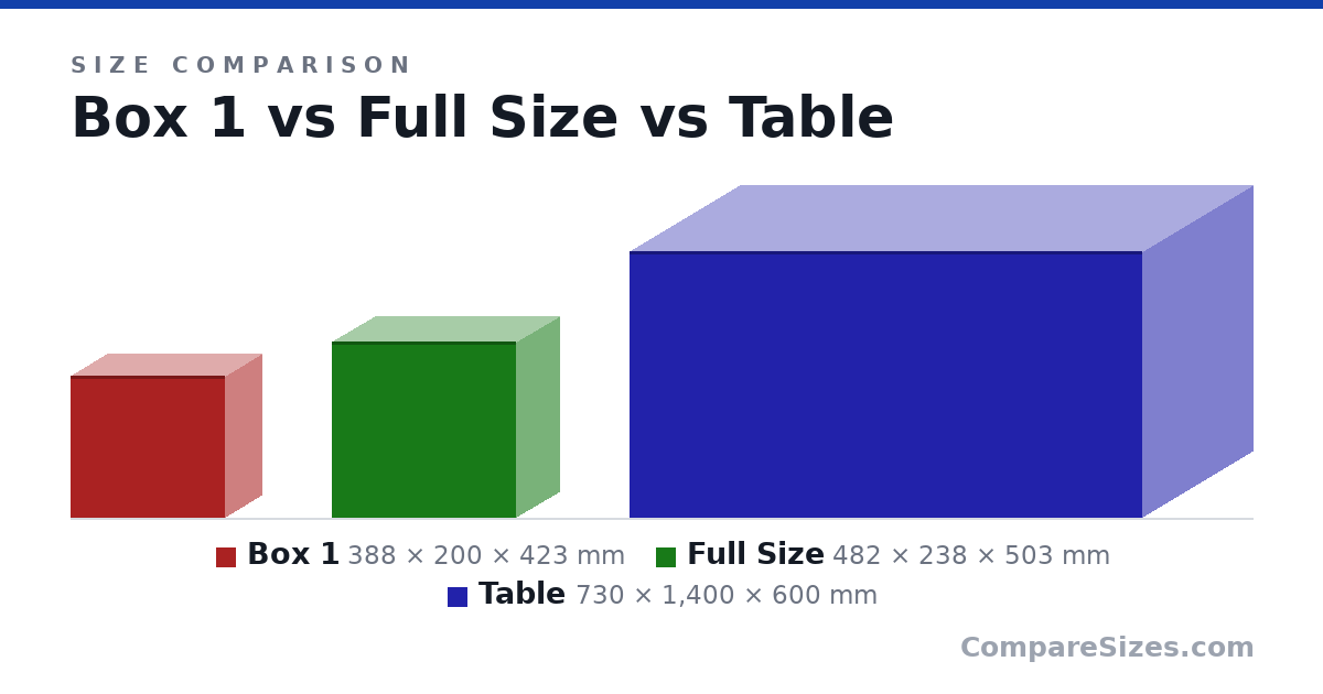 Size comparison of Box 1 (388 × 200 × 423 mm), Full Size (482 × 238 × 503 mm) and Table (730 × 1,400 × 600 mm), drawn to scale