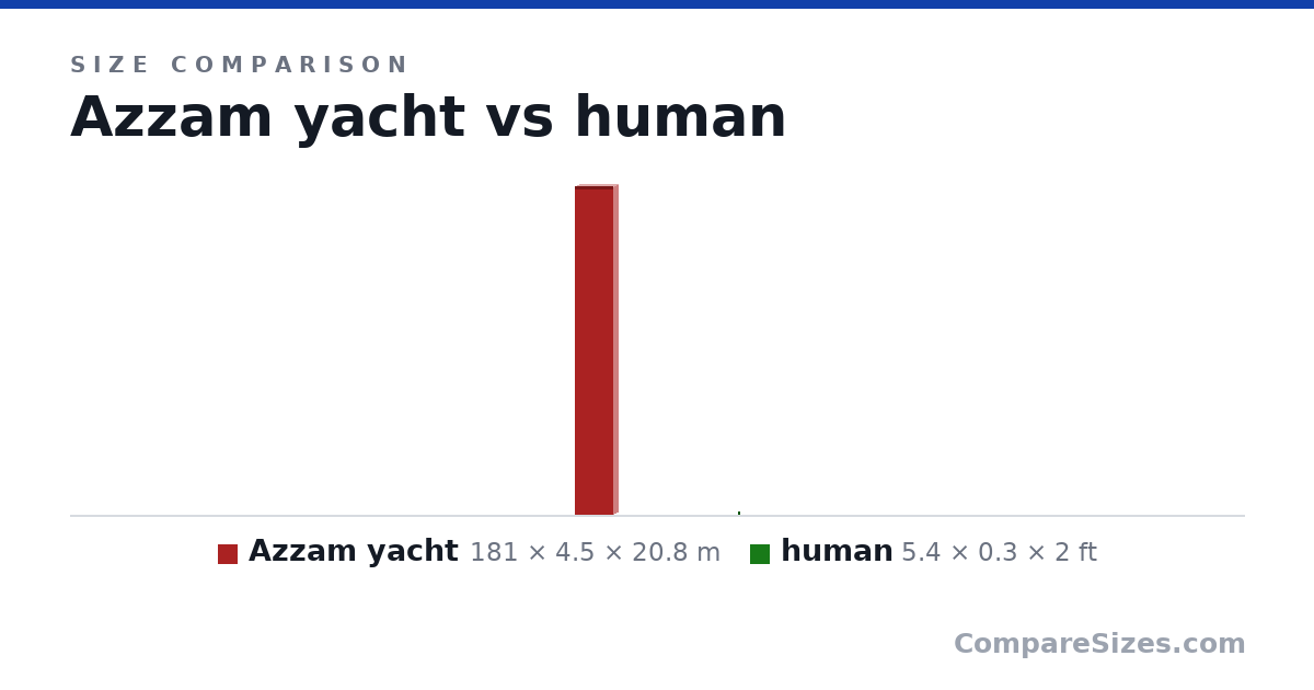 Size comparison of Azzam yacht (181 × 4.5 × 20.8 m) and human (5.4 × 0.3 × 2 ft), drawn to scale