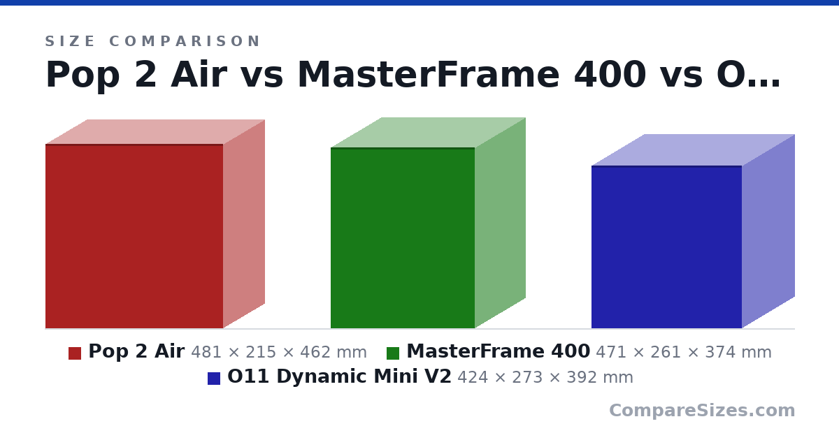 Size comparison of Pop 2 Air (481 × 215 × 462 mm), MasterFrame 400 (471 × 261 × 374 mm) and O11 Dynamic Mini V2 (424 × 273 × 392 mm), drawn to scale