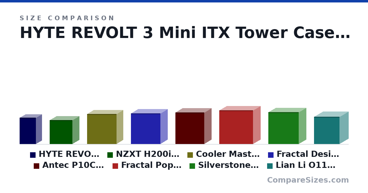 Size comparison of HYTE REVOLT 3 Mini ITX Tower Case (409 × 178 × 253 mm), NZXT H200i Mini ITX Tower Case (372 × 210 × 349 mm), Cooler Master Elite 500 ODD ATX Mid Tower Case (464 × 204 × 455 mm), Fractal Design Pop Air ATX Mid Tower Case (474 × 215 × 454 mm), Antec P10C ATX Mid Tower Case (489 × 220 × 447 mm), Fractal Pop XL Air RGB Full Tower Gaming Case - Black (522 × 230 × 520 mm), and 2 more, drawn to scale