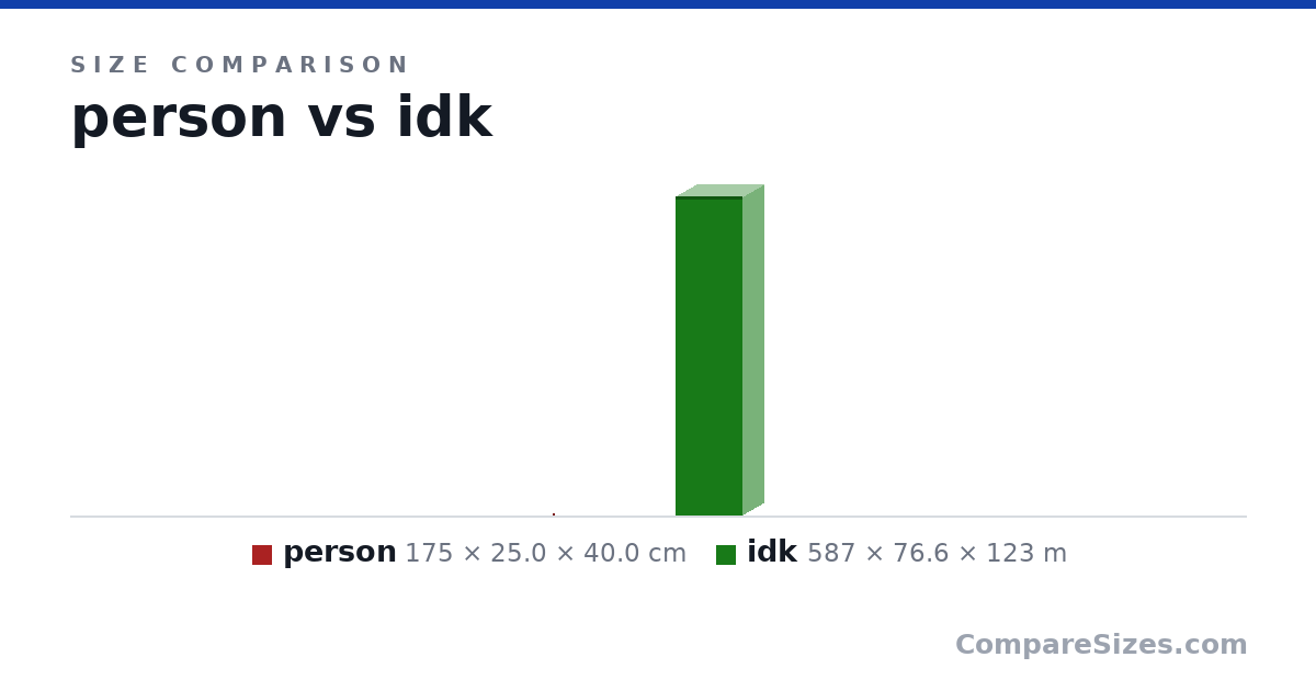 Size comparison of person (175 × 25.0 × 40.0 cm) and idk (587 × 76.6 × 123 m), drawn to scale