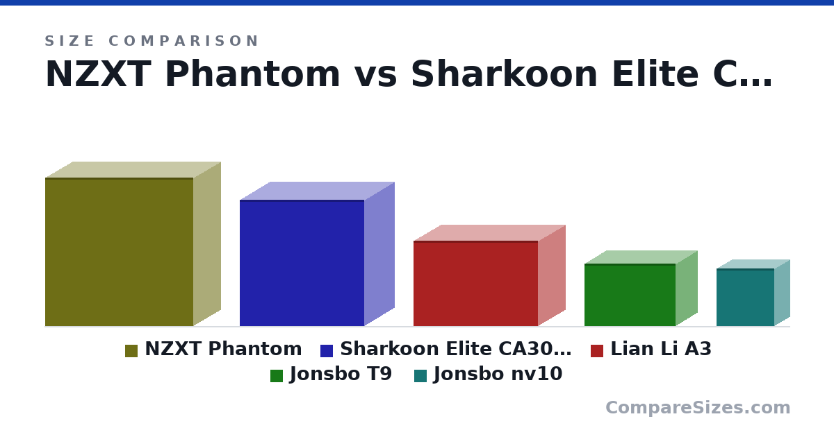Size comparison of NZXT Phantom (530 × 195 × 529 mm), Sharkoon Elite CA300T (452 × 215 × 444 mm), Lian Li A3 (306 × 194 × 443 mm), Jonsbo T9 (224 × 155 × 325 mm) and Jonsbo nv10 (205 × 108 × 205 mm), drawn to scale