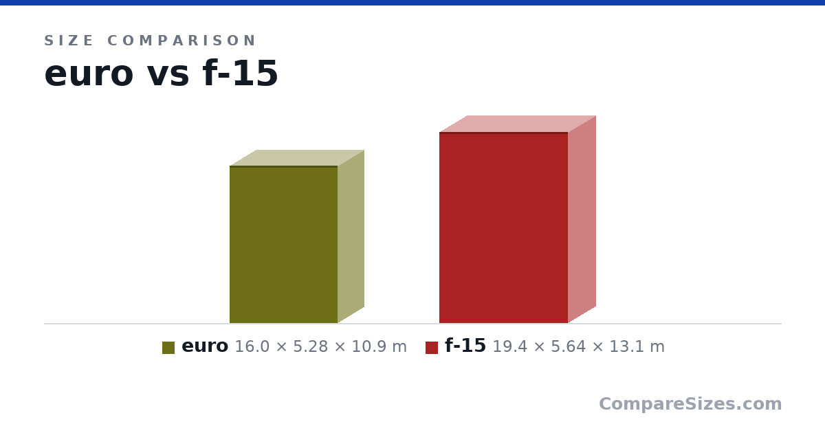 Size comparison of euro (16.0 × 5.28 × 10.9 m) and f-15 (19.4 × 5.64 × 13.1 m), drawn to scale