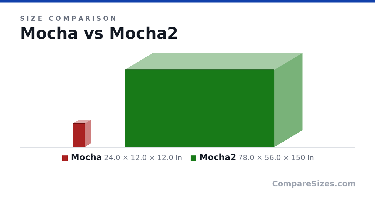 Size comparison of Mocha (24.0 × 12.0 × 12.0 in) and Mocha2 (78.0 × 56.0 × 150 in), drawn to scale
