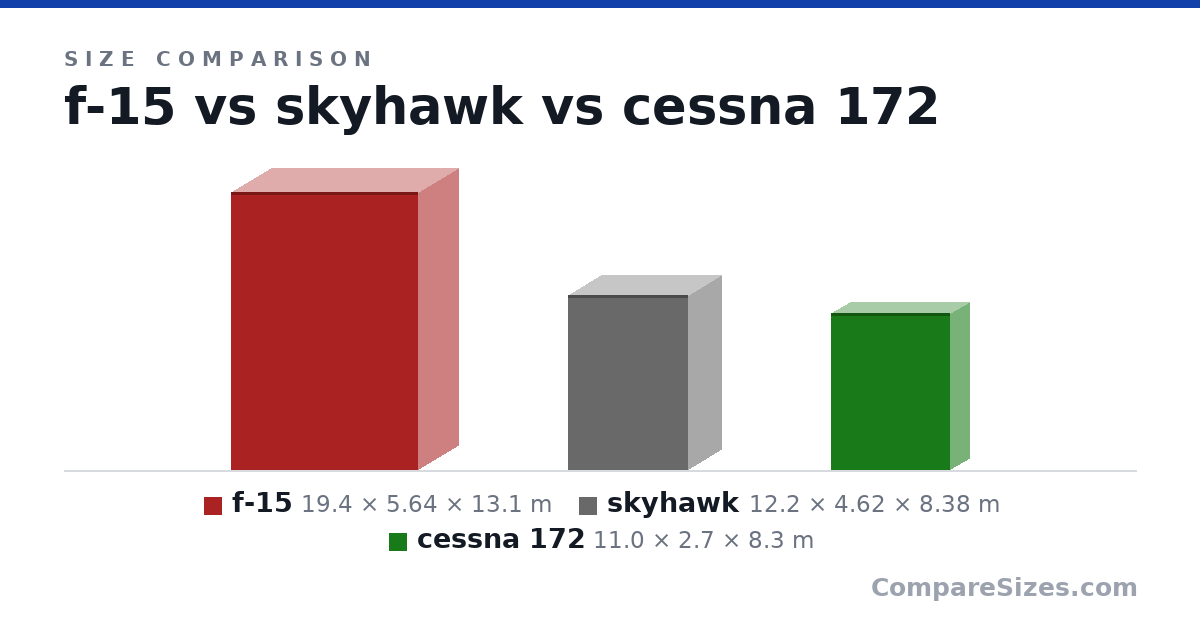 Size comparison of f-15 (19.4 × 5.64 × 13.1 m), skyhawk (12.2 × 4.62 × 8.38 m) and cessna 172 (11.0 × 2.7 × 8.3 m), drawn to scale