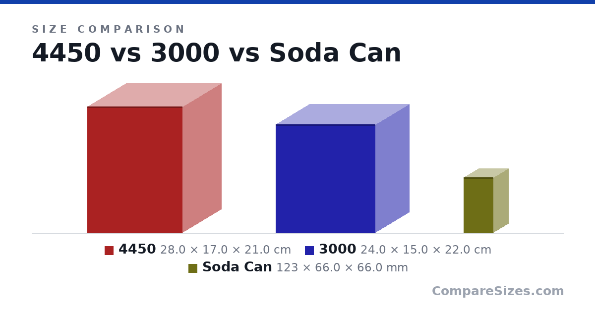 Size comparison of 4450 (28.0 × 17.0 × 21.0 cm), 3000 (24.0 × 15.0 × 22.0 cm) and Soda Can (123 × 66.0 × 66.0 mm), drawn to scale
