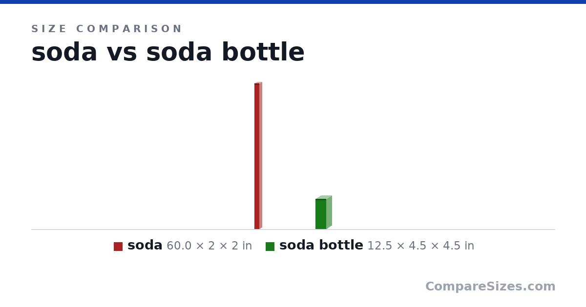 Size comparison of soda (60.0 × 2 × 2 in) and soda bottle (12.5 × 4.5 × 4.5 in), drawn to scale