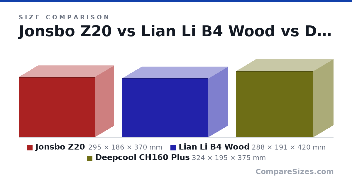 Size comparison of Jonsbo Z20 (295 × 186 × 370 mm), Lian Li B4 Wood (288 × 191 × 420 mm) and Deepcool CH160 Plus (324 × 195 × 375 mm), drawn to scale